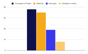 Representação gráfica de causas de patologias em edifícios
